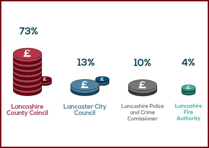 We collect Council Tax, but only keep 13% with the remainder going to (excluding parishes) Lancashire County Council, Lancashire Police and Crime Commissioner and Lancashire Combined Fire Authority